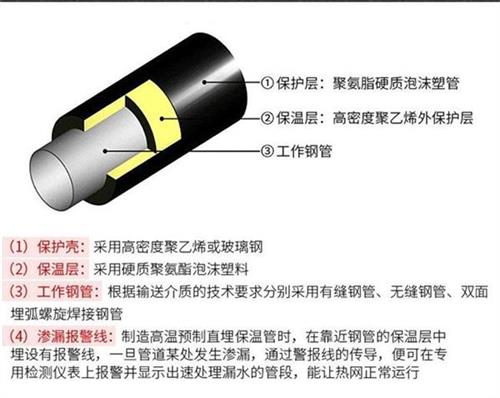 宜昌聚氨酯发泡保温管厂家现货产品保温结构