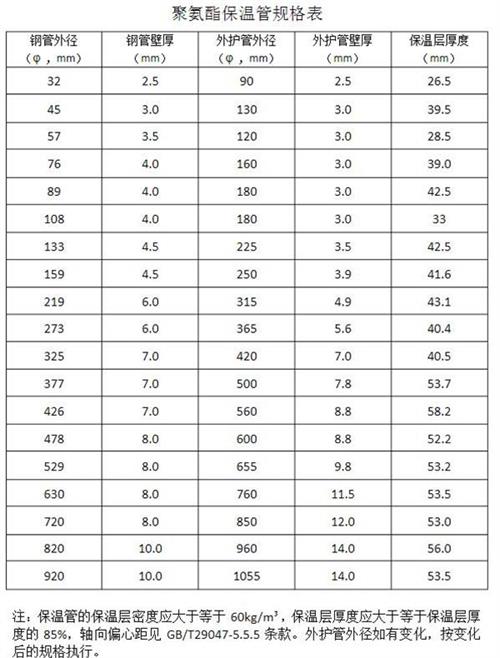 宜昌热力聚氨酯保温管产品规格尺寸